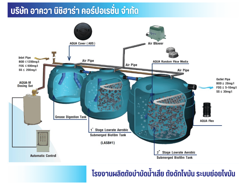ถังบำบัดน้ำเสีย